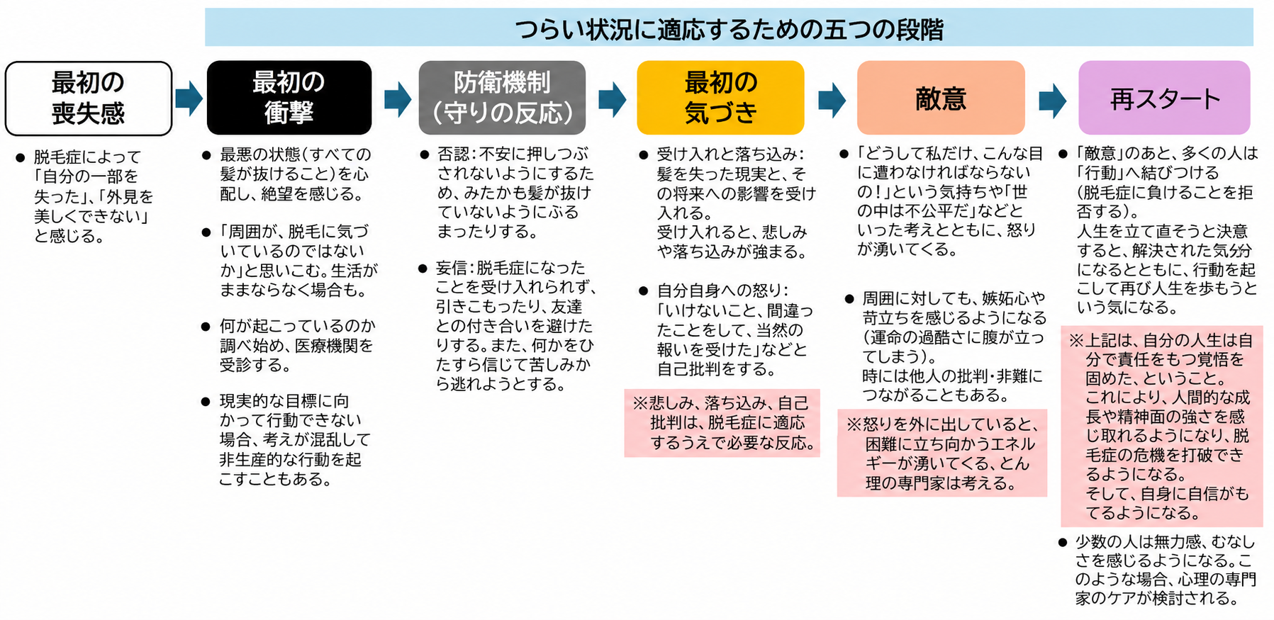 つらい状況に適応するための五つの段階　「最初の喪失感」・脱毛症によって「自分の一部を失った」、「外見を美しくできない」と感じる。→「最初の衝撃」・最悪の状態（すべての髪が抜けること）を心配し、絶望を感じる。・「周囲が、脱毛に気づいているのではないか」と思いこむ。生活がままならなくなる場合も。・何が起こっているのか調べ始め、医療機関を受診する。・現実的な目標に向かって行動できない場合、考えが混乱して非生産的な行動を起こすこともある。→「防衛機制（守りの反応）」・否認：不安に押しつぶされないようにするため、あたかも髪が抜けていないようにふるまったりする。・妄信：脱毛症になったことを受け入れられず、引きこもったり、友達との付き合いを避けたりする。また、何かをひたすら信じて苦しみから逃れようとする。→「最初の気づき」・受け入れと落ち込み：髪を失った現実と、その将来への影響を受け入れる。受け入れると、悲しみや落ち込みが強まる。・自分自身への怒り：「いけないこと、間違ったことをして、当然の報いを受けた」などと自己批判をする。※悲しみ、落ち込み、自己批判は、脱毛症に適応するうえで必要な反応。→「敵意」・「どうして渡しだけ、こんな目に遭わなければならないの！」という気持ちや「世の中は不公平だ」などといった考えとともに、怒りが湧いてくる。・周囲に対しても、嫉妬心や苛立ちを感じるようになる（運命の過酷さに腹が立ってしまう）。時には他人の批判・非難につながることもある。※怒りを外に出していると、困難に立ち向かうエネルギーが湧いてくる、と心理の専門家は考える。→「再スタート」・『敬意』のあと、多くの人は「行動」へ結びつける（脱毛症に負けることを拒否する）。人生を立て直そうと決意すると、解き放された気分になるとともに、行動を起こして再び人生を歩もうという気になる。※上記は、自分の人生は自分で責任を持つ覚悟を固めた、ということ。これにより、人間的な成長や精神面の強さを感じ取れるようになり、脱毛症の危機を打破できるようになる。そして、自分に自信がもてるようになる。・少数の人は無力感、むなしさを感じるようになる。このような場合、心理の専門家のケアが検討される。